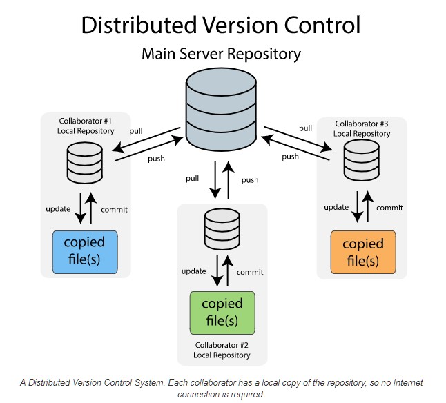Distributed Version Control System