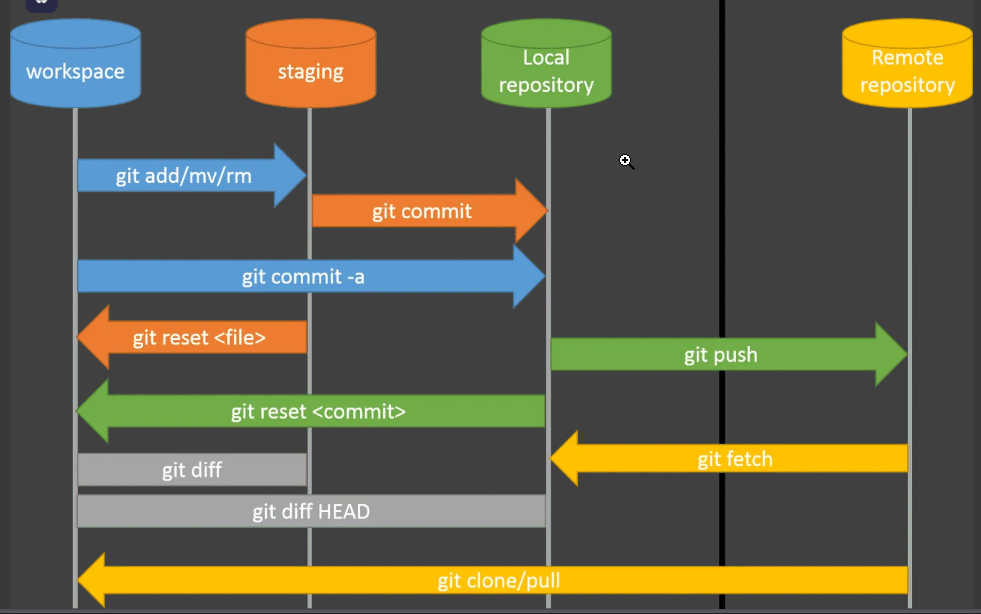 Git Architecture