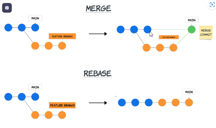 Merge vs Rebase