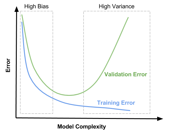 bias vs variance tradeoff