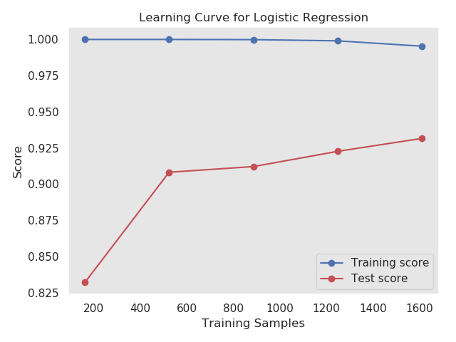 learning_curve_LogisticRegression.png